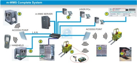 warehouse management system layout